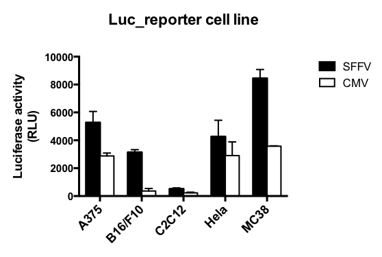 Comparison of Promoter