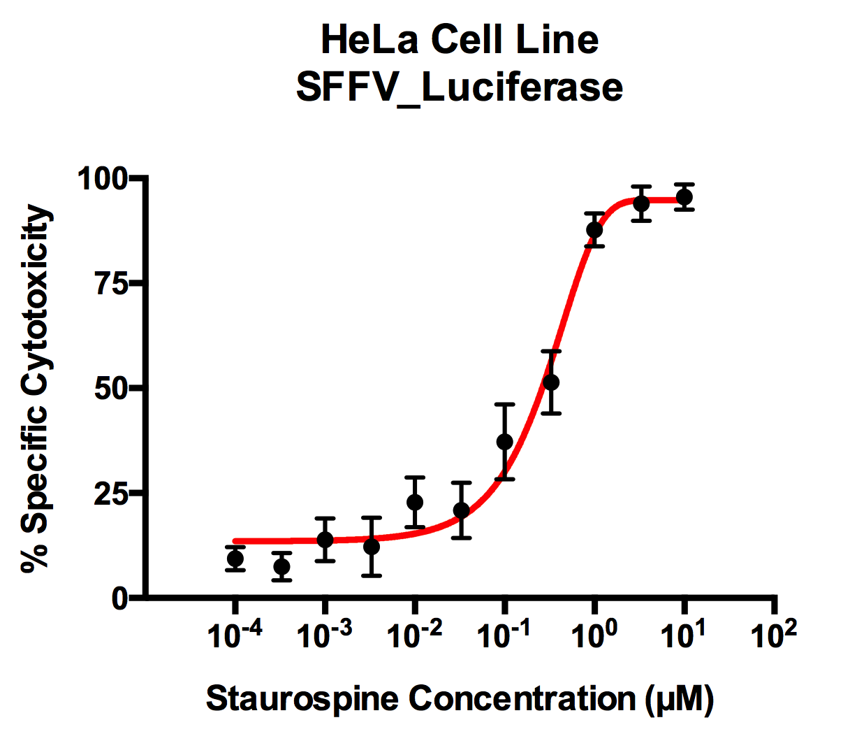 Hela Kill Curve Cytotoxicity